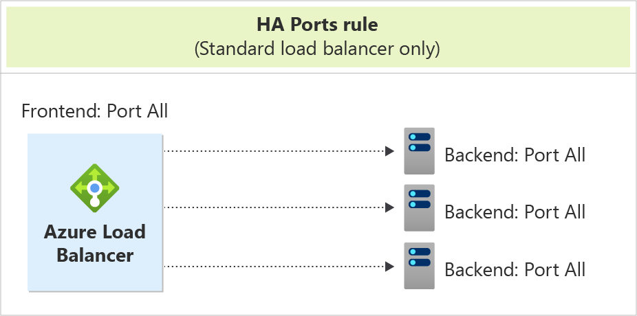 Screenshot of Azure Load Balancer HA ports configuration diagram showing frontend ports directing to backend instances.