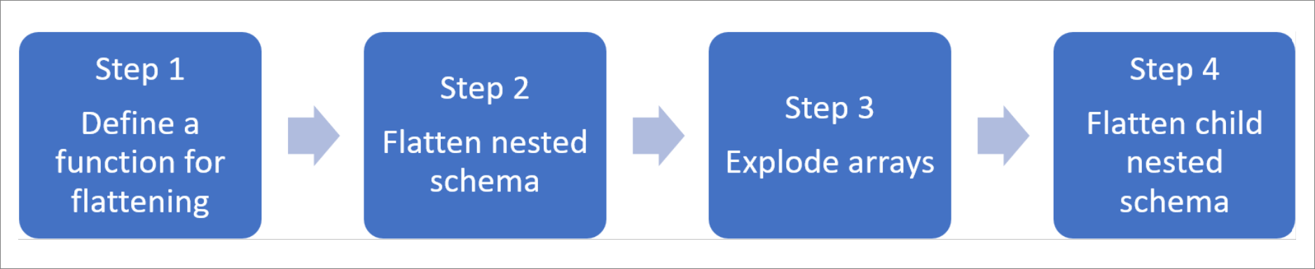 Flowchart showing steps for Spark transformations