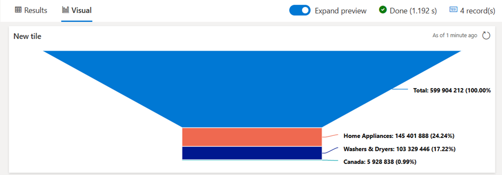 Skærmbillede af ruden Dashboardresultater, der viser en tragtformet diagramvisualisering af eksempelforespørgslen.
