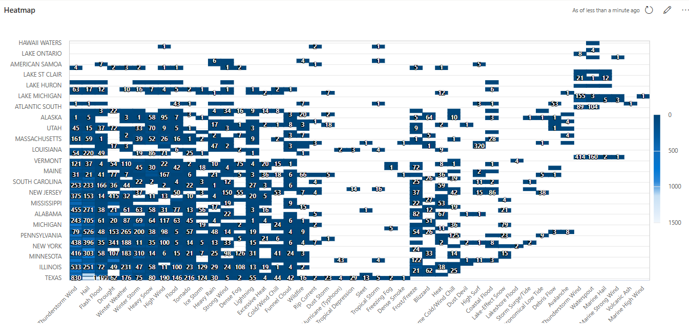 Skærmbillede af en heatmap-visualisering fra Azure Data Explorer-dashboardet.