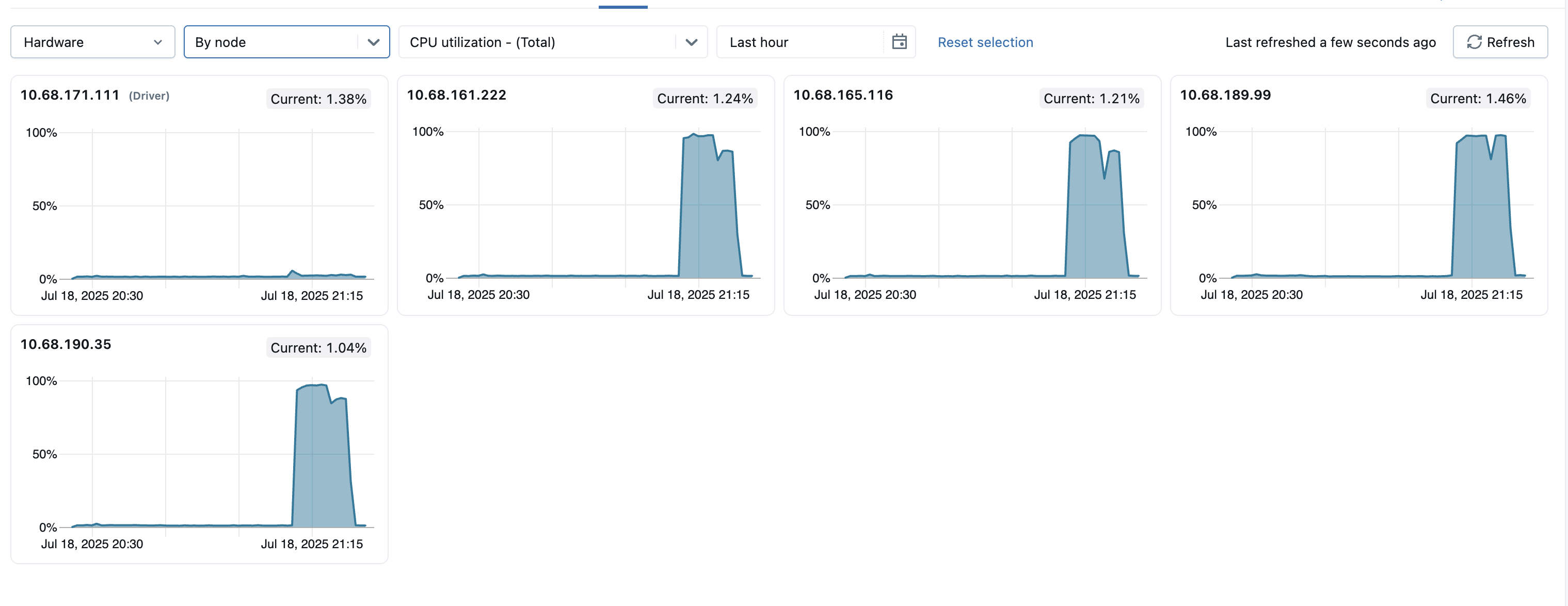 Cluster metrics by node for the last 24 hours