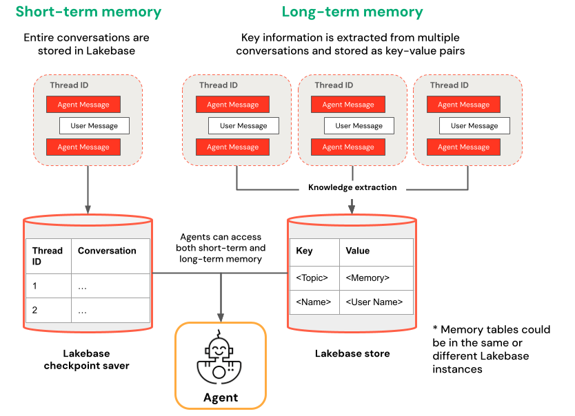 Agents with short-term and long-term memory