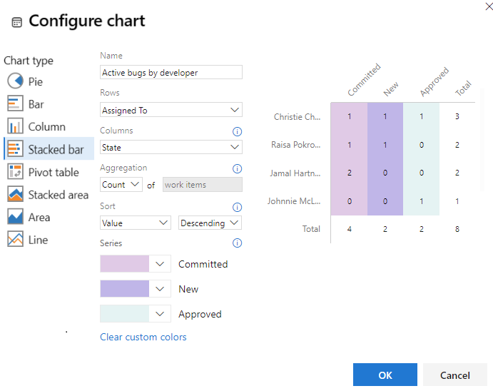 Screenshot that shows the Configure chart dialog configured to pivot by Assigned To and State.