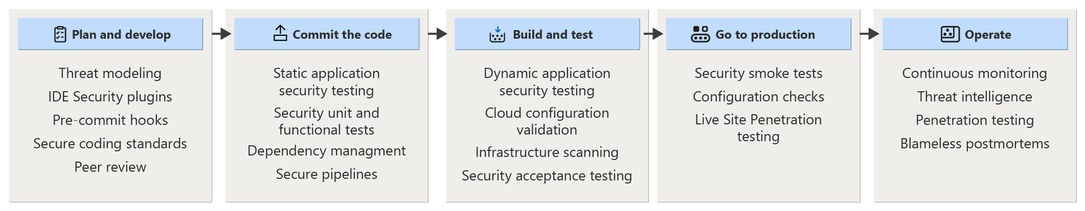 A diagram of the security cycle.