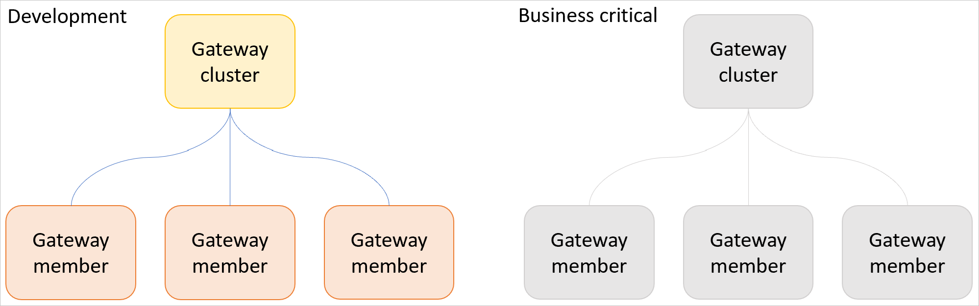 Diagram over en udviklings- og testgatewayklynge med tre gateways og en separat produktionsklynge med tre gateways