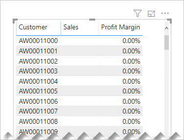 Skærmbillede af Power BI Desktop, der viser tabelvisualisering af data med én række pr. kunde. Salgsværdier er BLANK og profitmargenværdier er nul procent. 