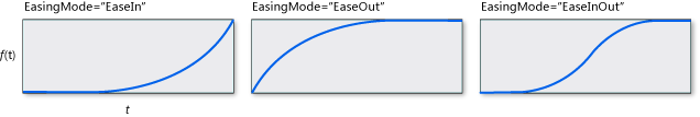 QuarticEase_Graph QuarticEase with graphs of different easingmodes.