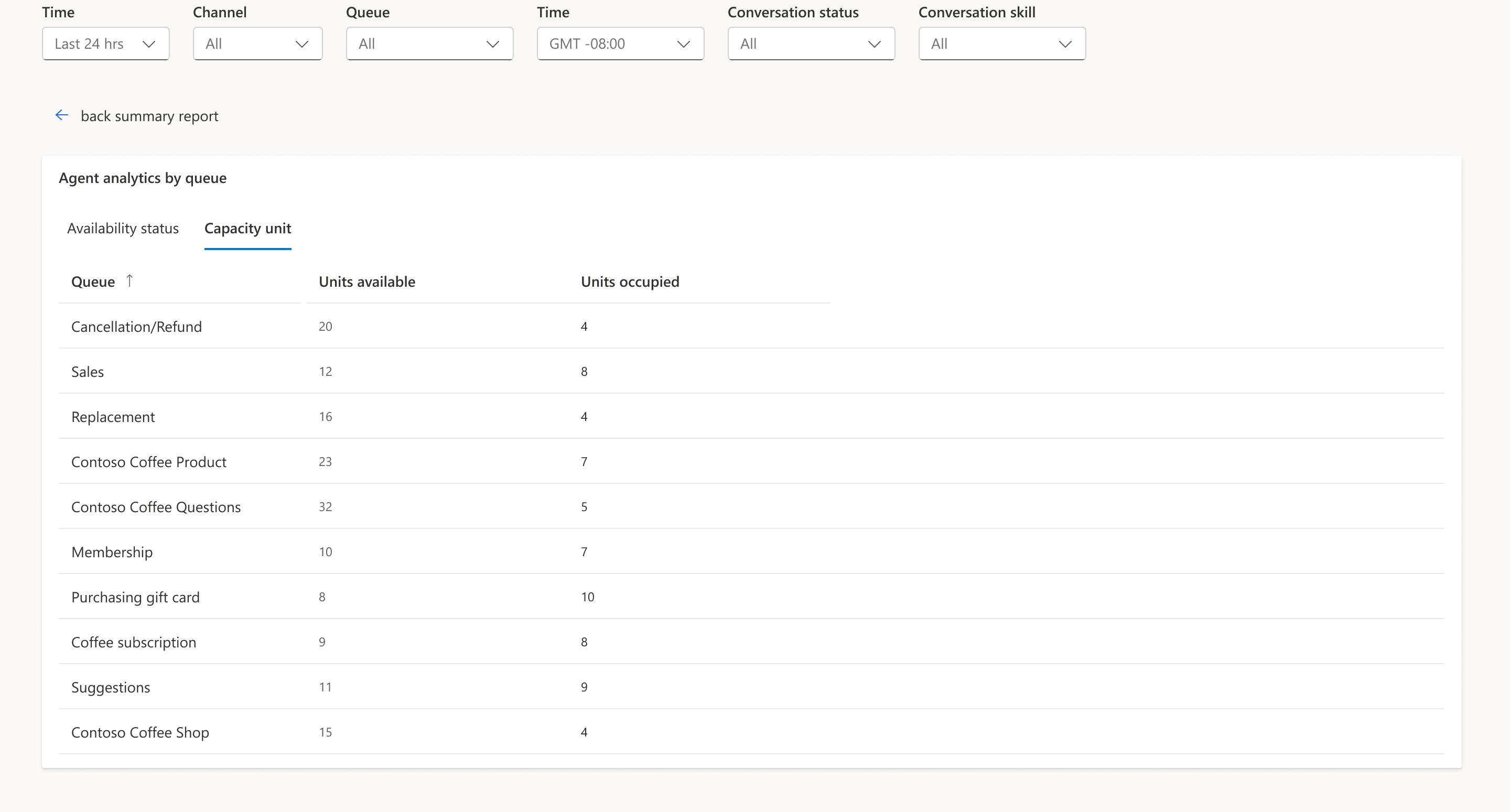 Detaljeudledning af helpdesk-medarbejderanalyser via kapacitetsenhed