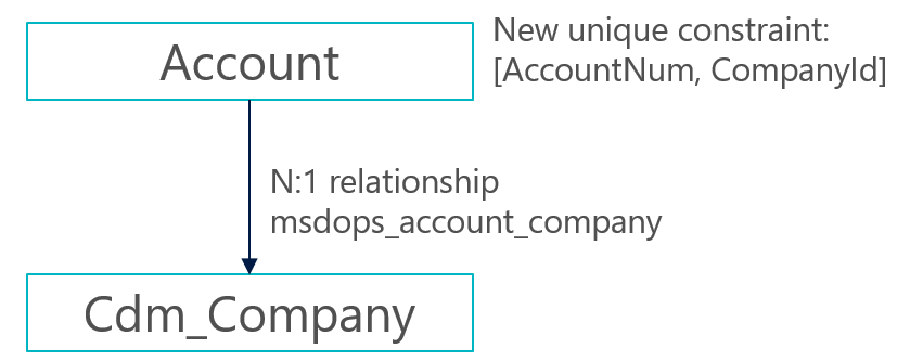 Skærmbillede af N:1-relation mellem en virksomhedsspecifik tabel og tabellen cdm_Company.