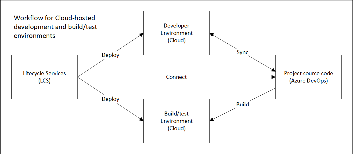 Relationship of Lifecycle Services, Azure DevOps, and VMs.