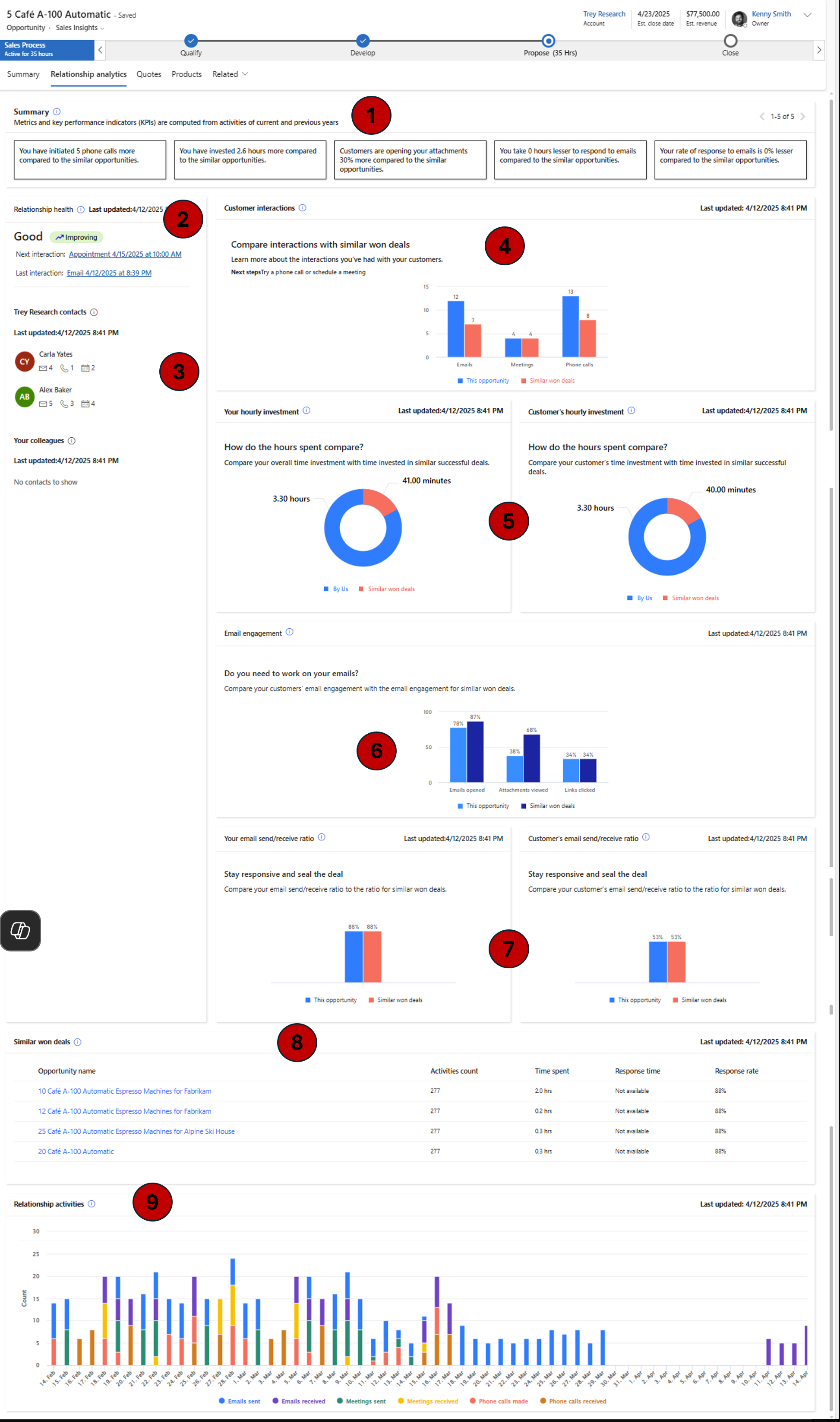 Skærmbillede af de forbedrede widgets til relationsanalyser, der er tilgængelige for en salgsmulighed med Sales Premium.