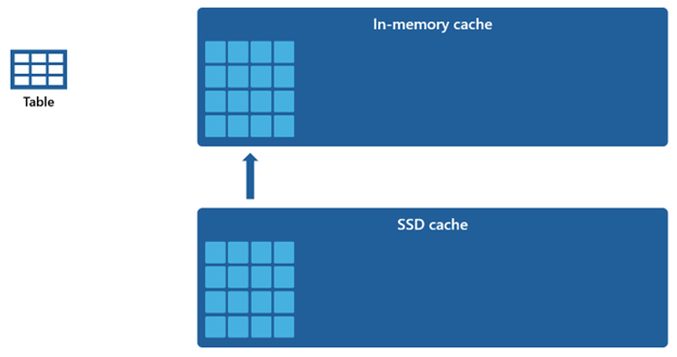 Diagram, der viser, hvordan cachen i hukommelsen udfyldes fra SSD-cachen.