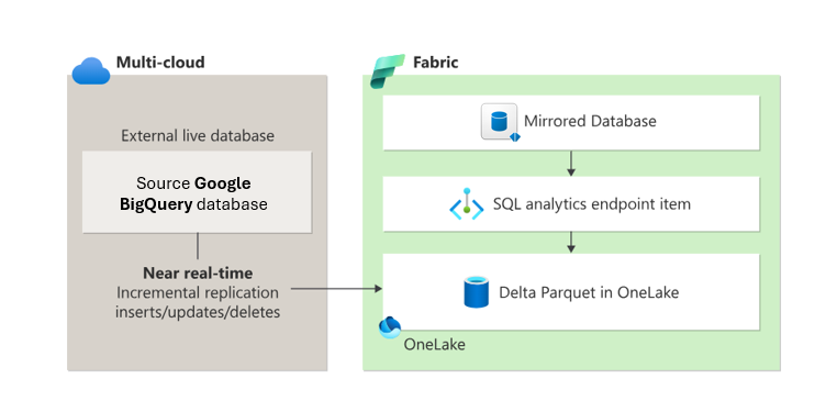 Diagram over spejling af stofdatabasen til Google BigQuery.
