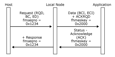 32703w Image that shows how an application sends a Data message corresponding to a definite-response RU.