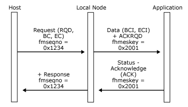 32703x Image that shows how an application successfully sends a Data message.