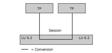 appc2a Image that shows the fundamental communications elements between type 6.2 logical units.