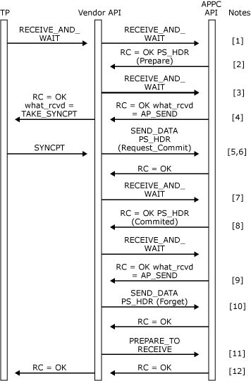 appc2da Image that shows a SYNCPT verb issued remotely.
