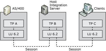 pln06 Image that shows transaction programs in APPC.