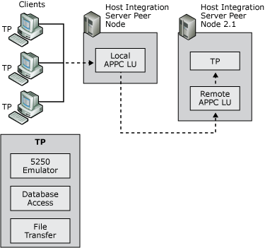 pln07 Image that shows conversation components in APPC.