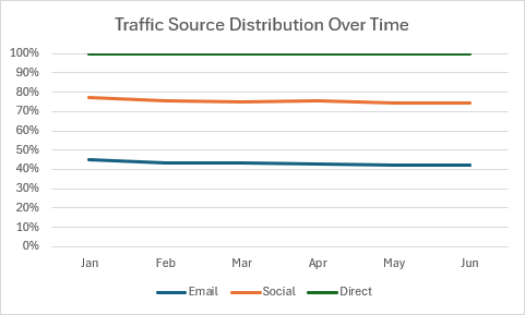 A 100% stacked line chart showing traffic source distribution as percentages over time.