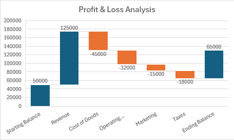 A waterfall chart showing profit and loss analysis with starting balance, revenue, expenses, and ending balance.