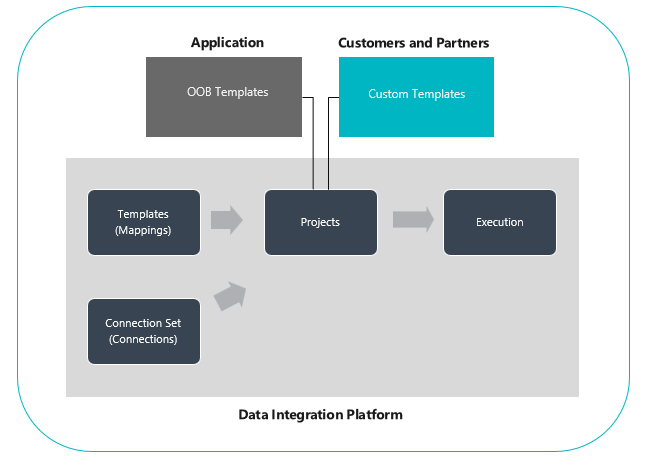 Dataintegrationsplatform
