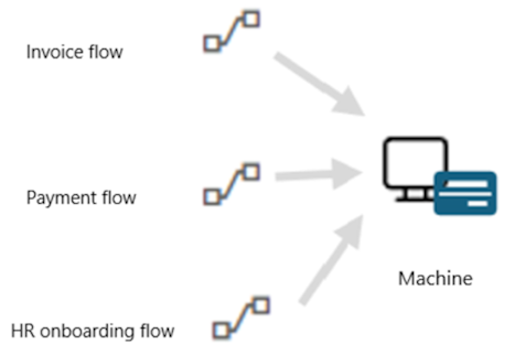 Alle cloudflows omfattet af én proceslicens, da de har et skrivebordsflow, der kører på den samme maskine.