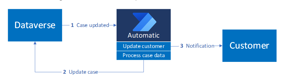 Skærmbilledet af Power Automate flowkonfiguration, der viser udløserindstillinger til overvågning af dataverse-postændringer.