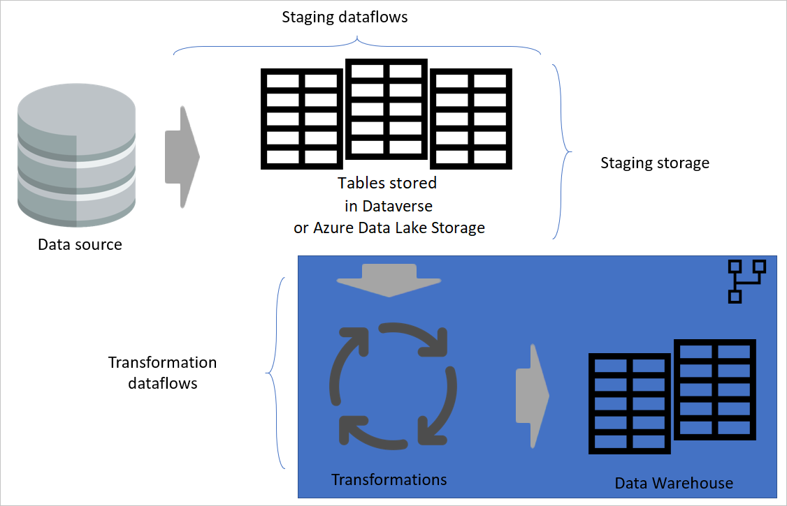 Diagram ligner det forrige billede, bortset fra at transformationer fremhæves, og dataene sendes til datawarehouset.
