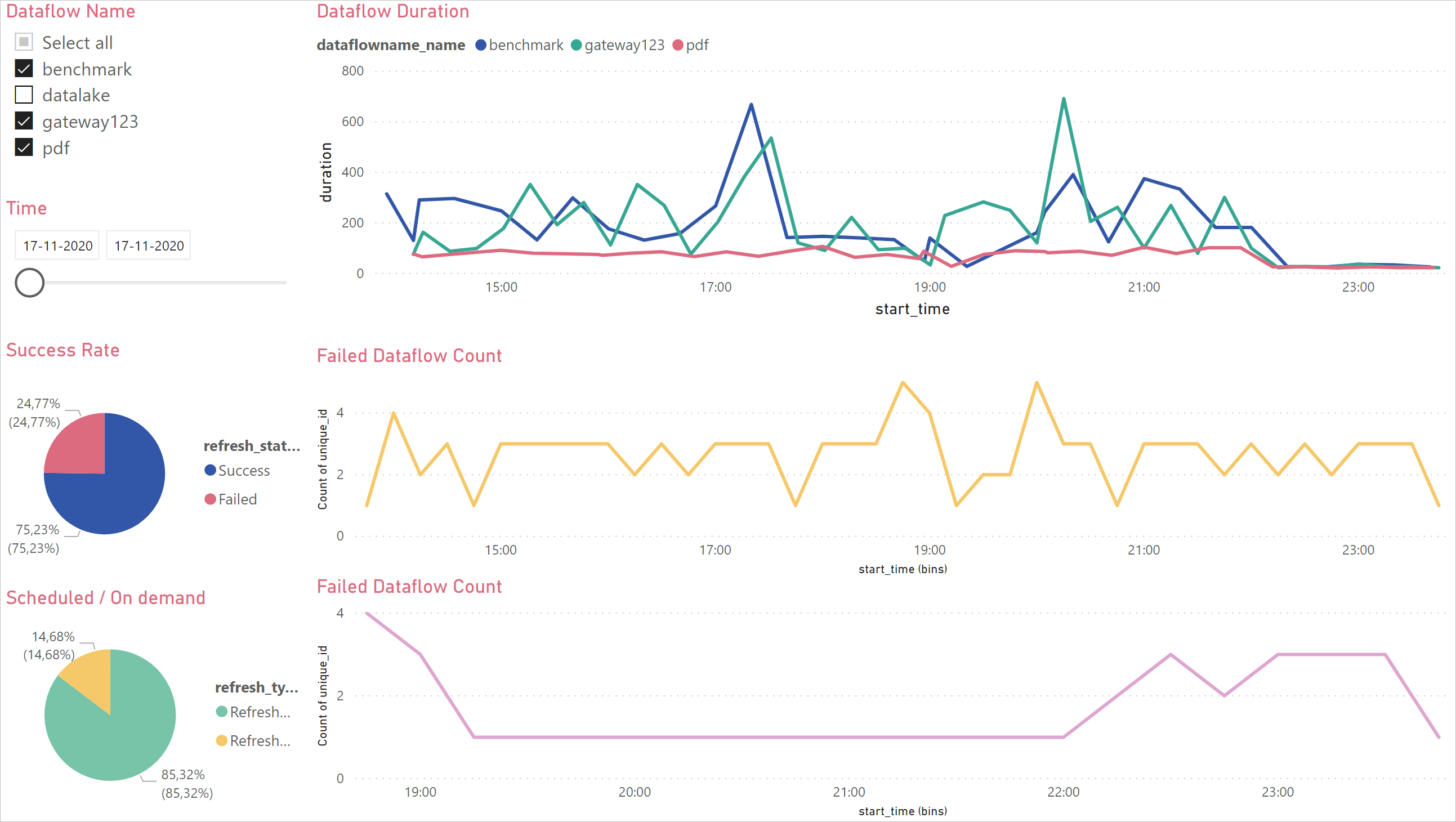Billede af et eksempel på et Power BI dataovervågningsdashboard.