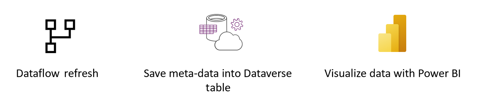 Oversigt over Dataverse tutorials.