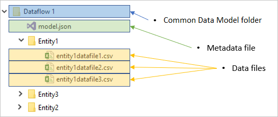 Diagram over mappen Common Data Model med undermapper for hver tabel og datafiler.