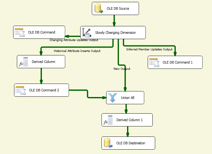 Data flow from Slowly Changing Dimension Wizard Data flow from Slowly Changing Dimension Wizard