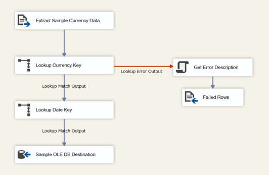 Data Flow Data Flow