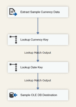 Data flow in package Data flow in package