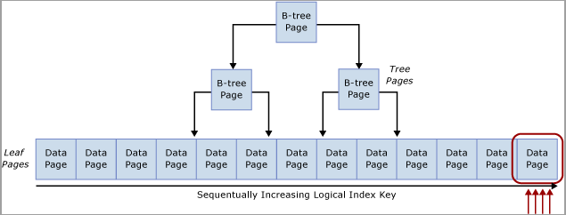 Diagram of last page insert contention.