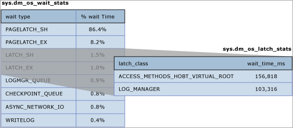 Diagram of latch waits.