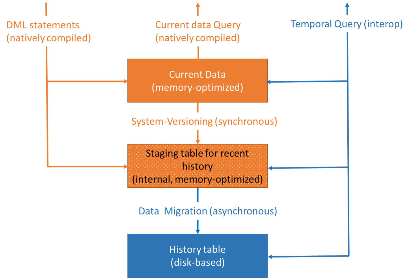 Diagram of temporal in-memory architecture.