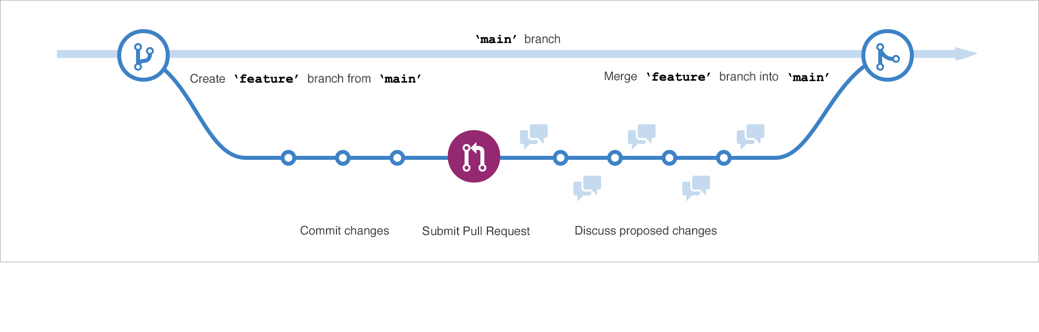 Skærmbillede, der viser en visuel repræsentation af GitHub-flowet i et lineært format, der omfatter en ny forgrening, bekræftelser, pull-anmodning og fletning af ændringerne tilbage til main i den rækkefølge.