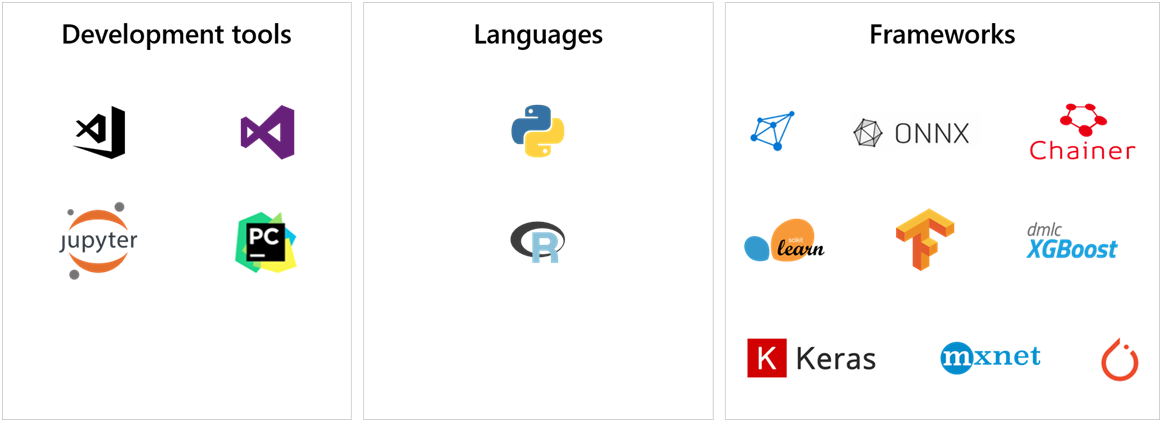 Machine learning tools, languages, and frameworks.