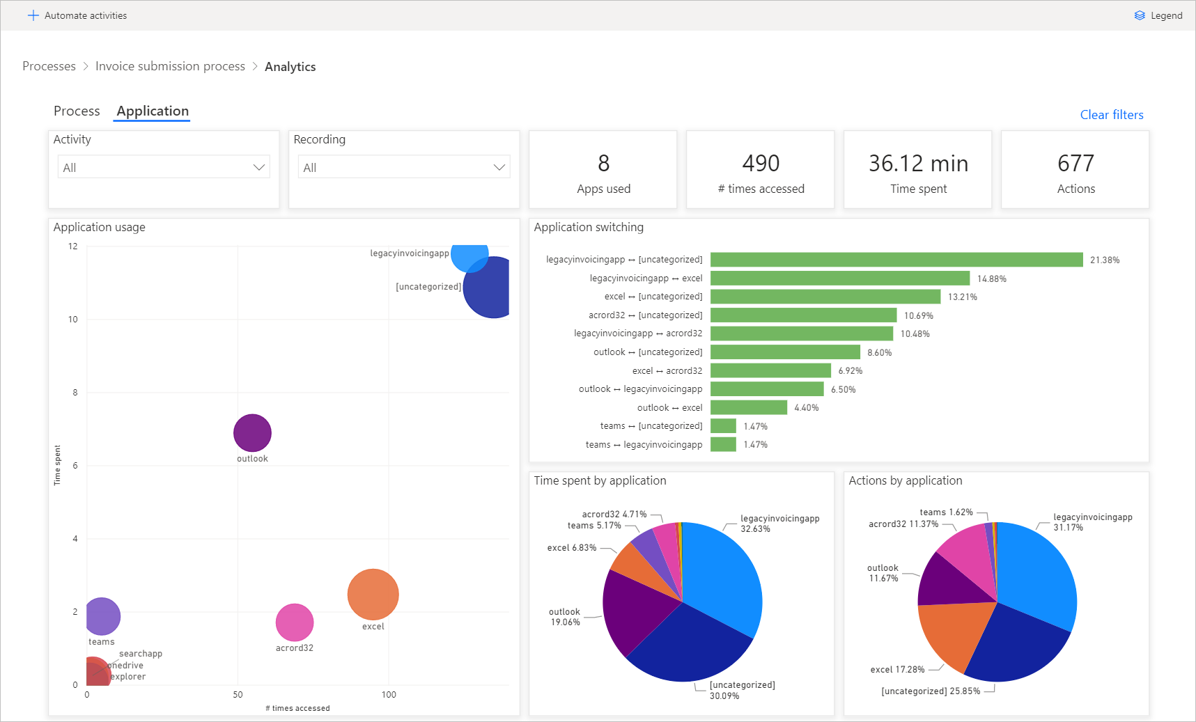 Screenshot of various apps and how they are performing.