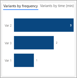 Screenshot of the Variants by frequency details.
