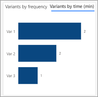 Screenshot of the Variants by time details.