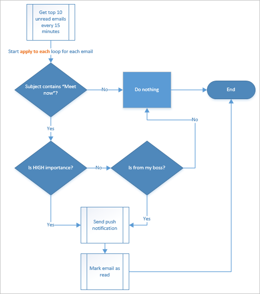 Diagram of a flow that uses an **apply to each** action.