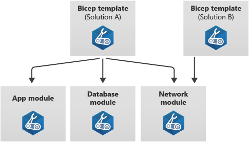 Diagram, der viser en Bicep-fil til løsning En reference til tre moduler: program, database og netværk. Netværksmodulet genbruges derefter i en anden Bicep-fil til løsning B.