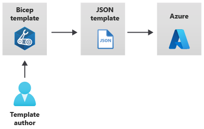 Diagram, der viser en skabelonforfatter, en Bicep-fil, en udsendt JSON-skabelon og en udrulning på Azure.
