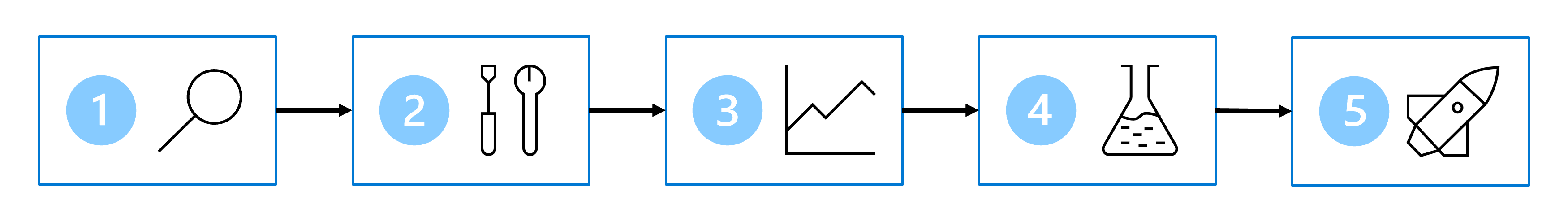 Diagram over sekventielle trin i datavidenskabsprocessen.