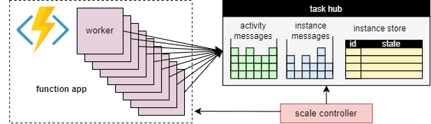 Diagramm, das zeigt, wie Durable Functions-Prozesse erweitert, reduziert und auf Null gesetzt werden können, um einen Aufgabenhub zu skalieren.