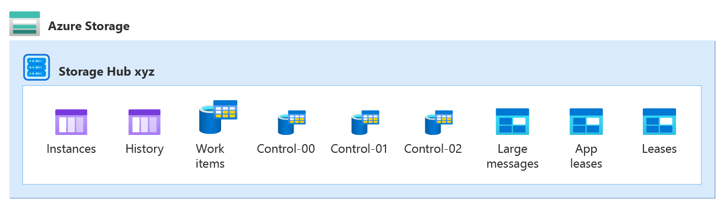Screenshot der Organisation des Aufgaben-Hubs des Azure Storage-Anbieters, das vier Kontrollwarteschlangen, Tabellen und Blob-Container zeigt.