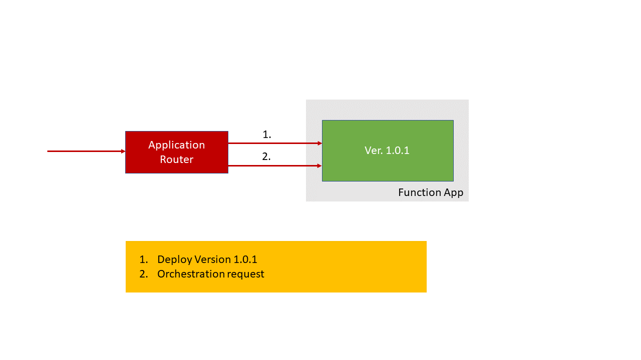Screenshot des Anwendungsroutings, wenn keine breaking changes in einer Durable Functions-Bereitstellung vorhanden sind.